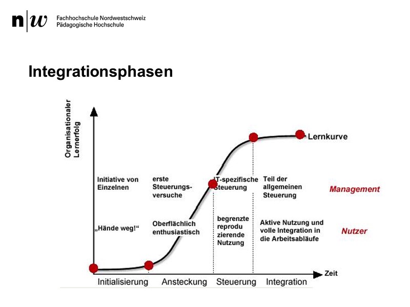 Integrationsphasen