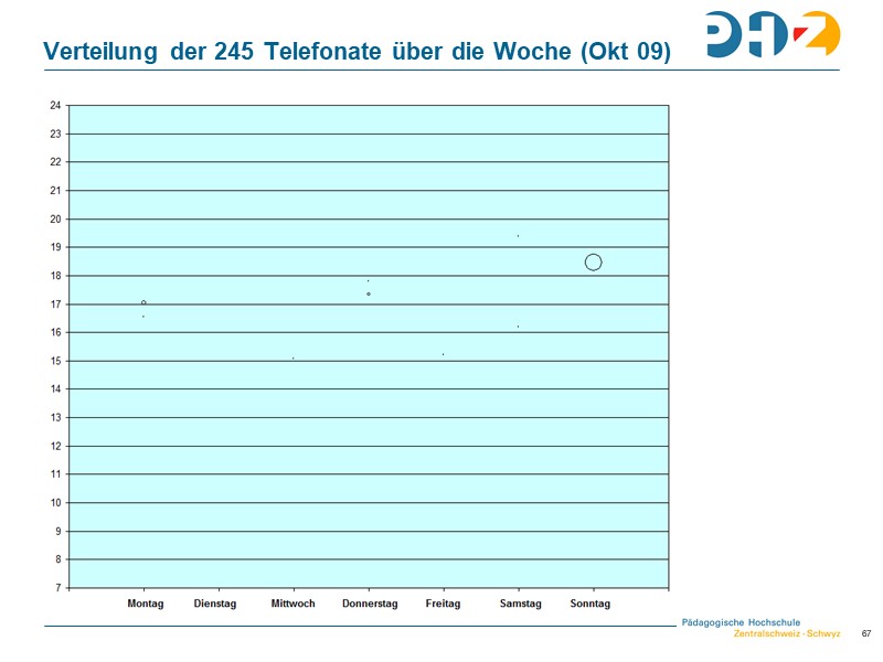 Verteilung der 245 Telefonate über die Woche (Okt 09)