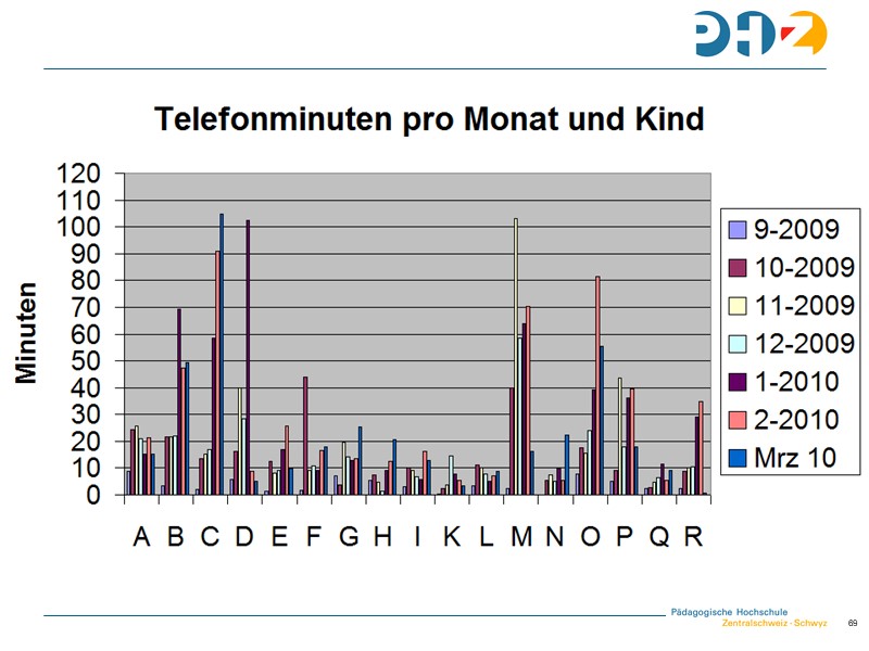 Statistik der Telefonminuten