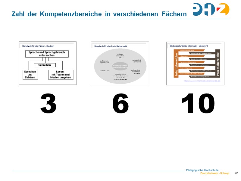 Zahl der Kompetenzbereiche in verschiedenen Fächern