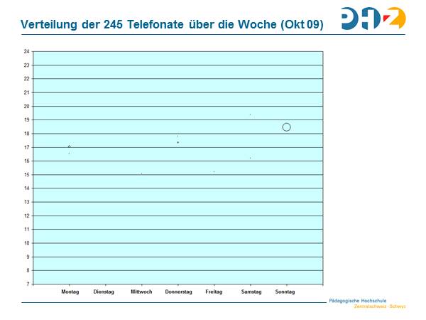 Verteilung der 245 Telefonate über die Woche (Okt 09)