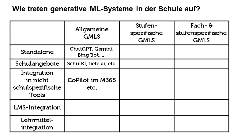 Wie treten Generative ML-Systeme in der Schule auf?