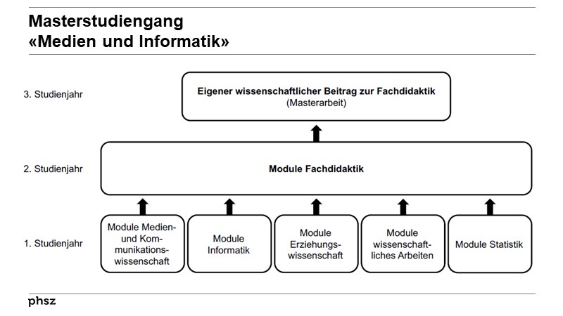 Masterstudiengang «Medien und Informatik»