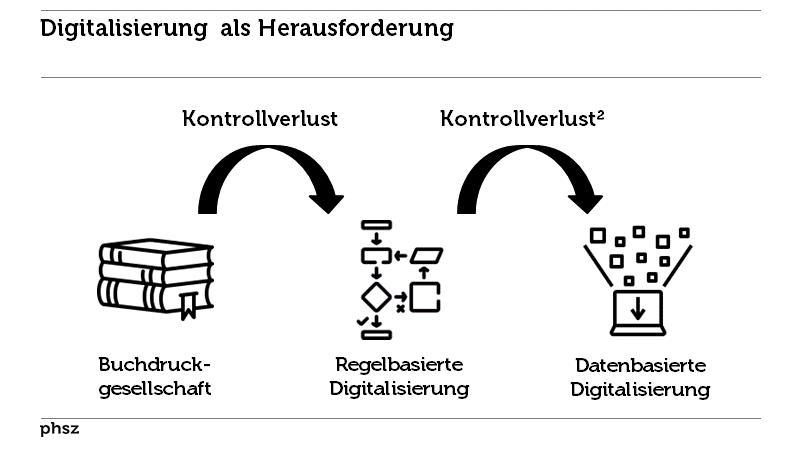 Digitalisierung als Herausforderung