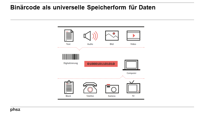 Binärcode als universelle Speicherform für Daten