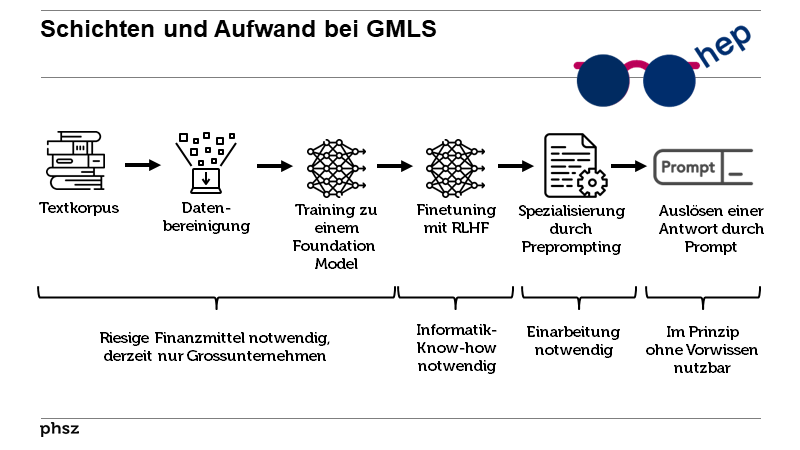 Schichten und Aufwand bei GMLS