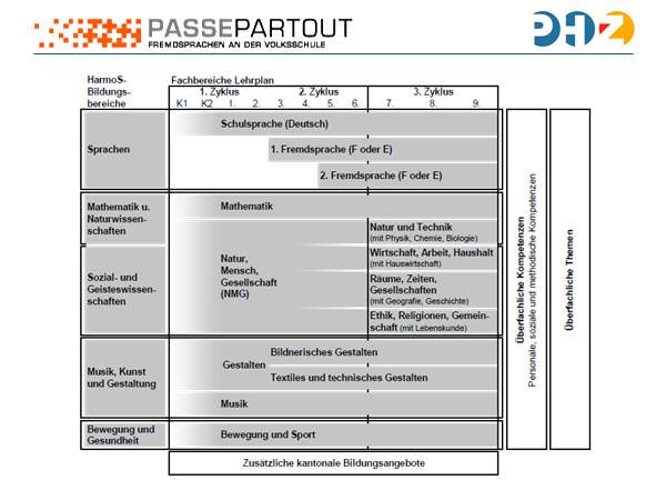 Fachbereiche des Lehrplans 21