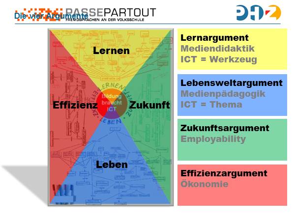 Die 4 Argumente