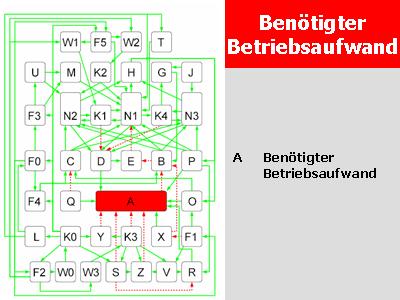 Systemmodell: Benötigter Betriebsaufwand