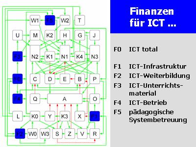 Systemmodell: Finanzvariablen