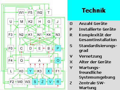 Systemmodell: Technische Variablen