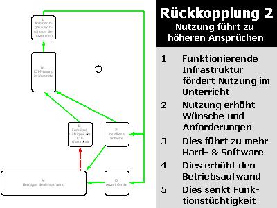 Systemmodell: Rückkopplung 2