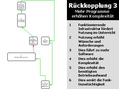 Systemmodell: Rückkopplung 3