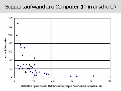 Supportaufwand pro Computer I