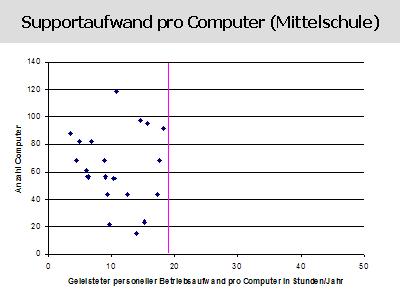 Supportaufwand pro Computer II