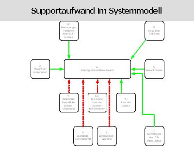 Einflussfaktoren für den Betriebsaufwand