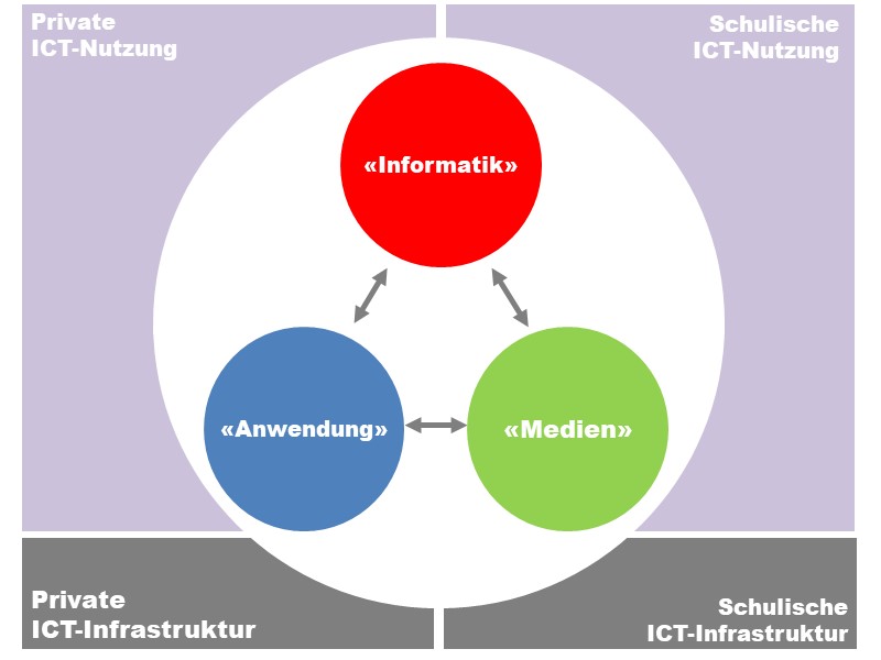 Schulische ICT-Infrastruktur und -Nutzung