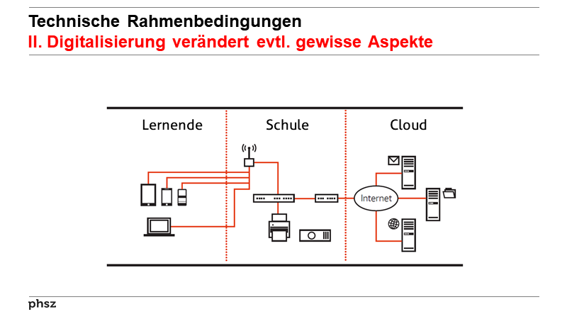 Technische RahmenbedingungenII. Digitalisierung verändert evtl. gewisse Aspekte