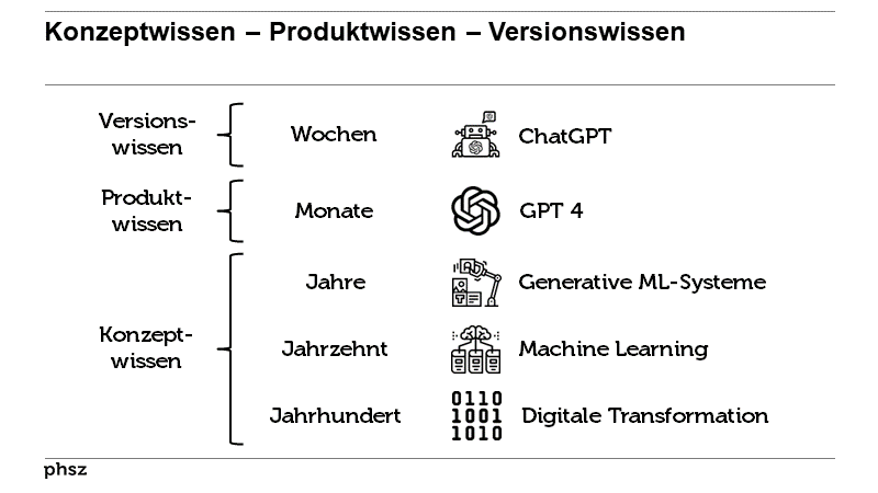 Konzeptwissen – Produktwissen – Versionswissen 