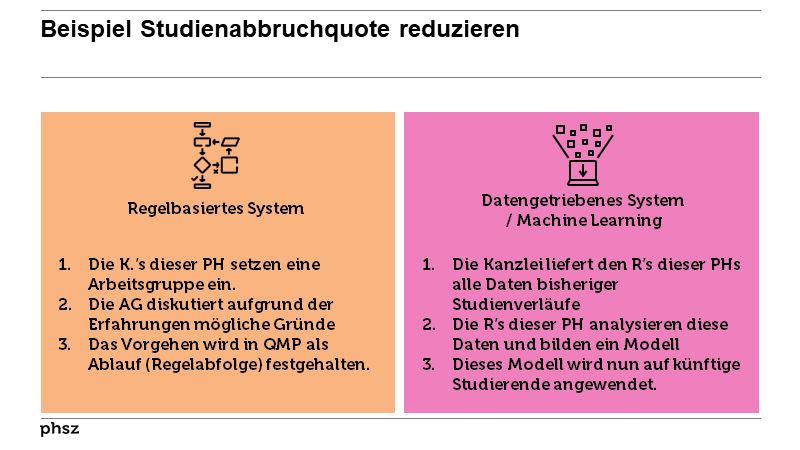 Beispiel Studienabbruchquote reduzieren