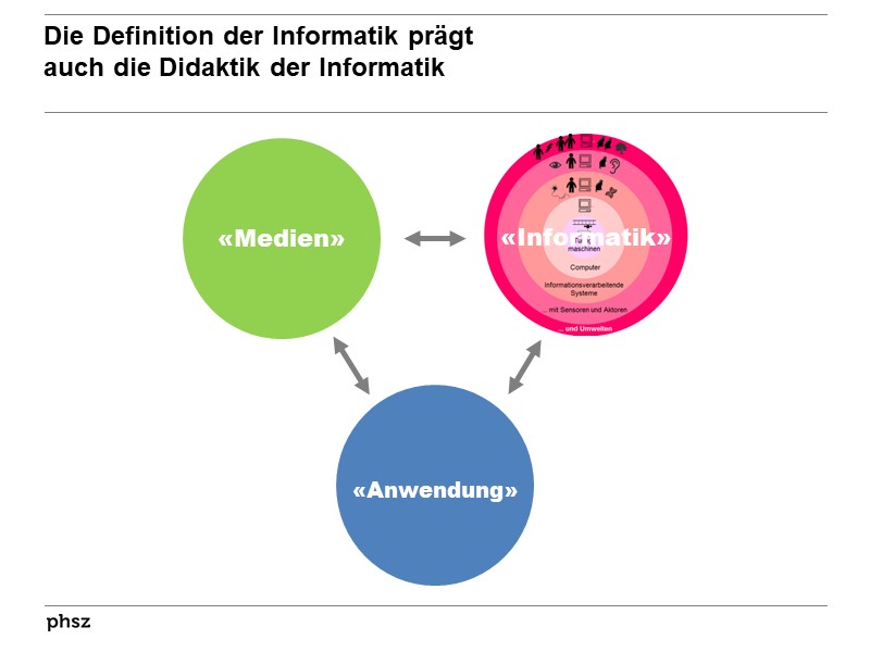 Die Definition der Informatik prägt auch die Didaktik der Informatik