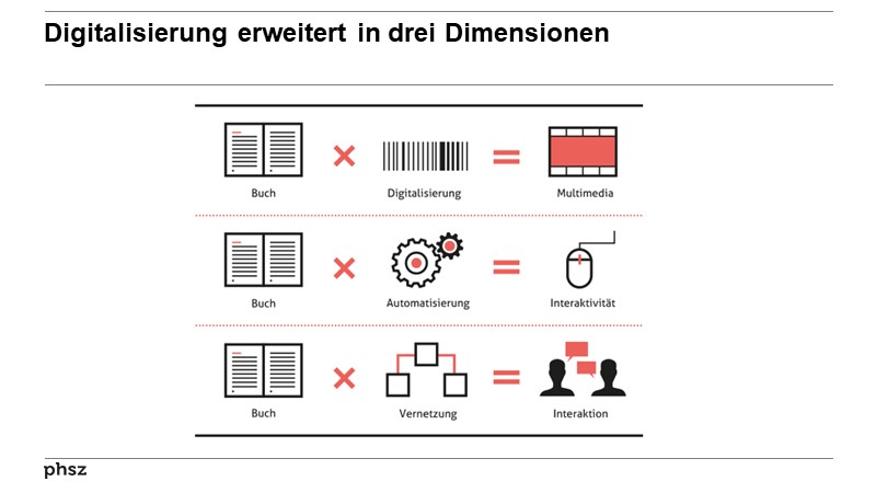 Digitalisierung erweitert in drei Dimensionen