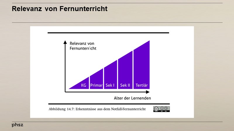 Relevanz von Fernunterricht