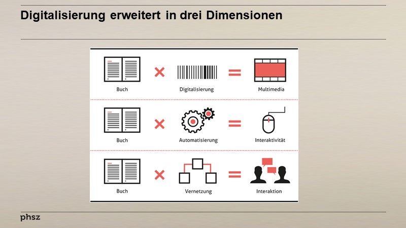 Digitalisierung erweitert in drei Dimensionen