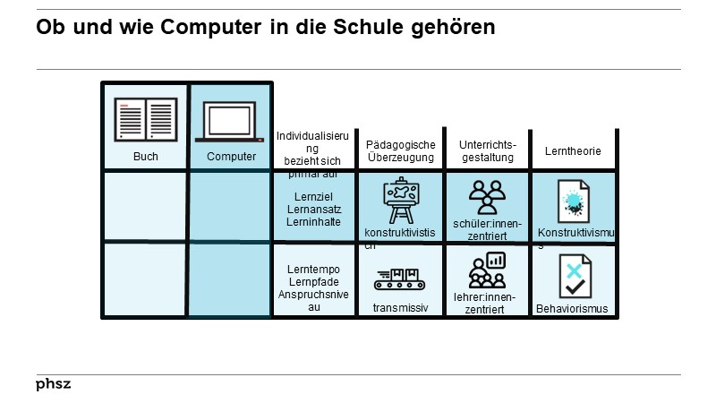 Ob und wie Computer in die Schule gehören