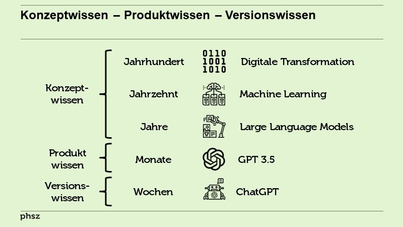 Konzeptwissen – Produktwissen – Versionswissen 