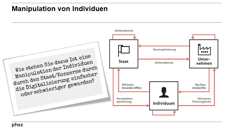 Manipulation von Individuen