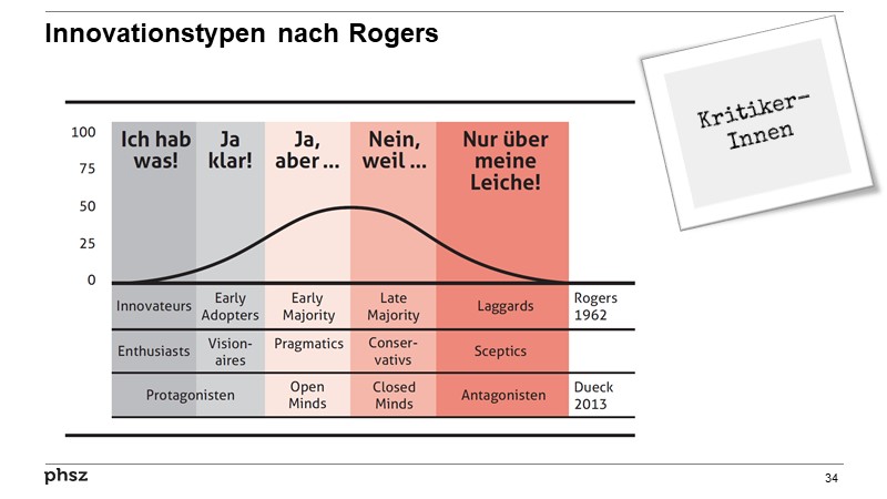 Innovationstypen nach Rogers