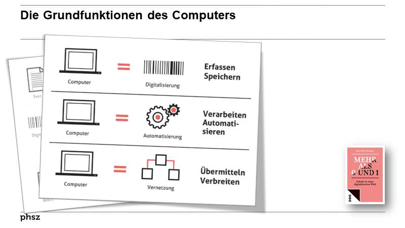 Die Grundfunktionen des Computers