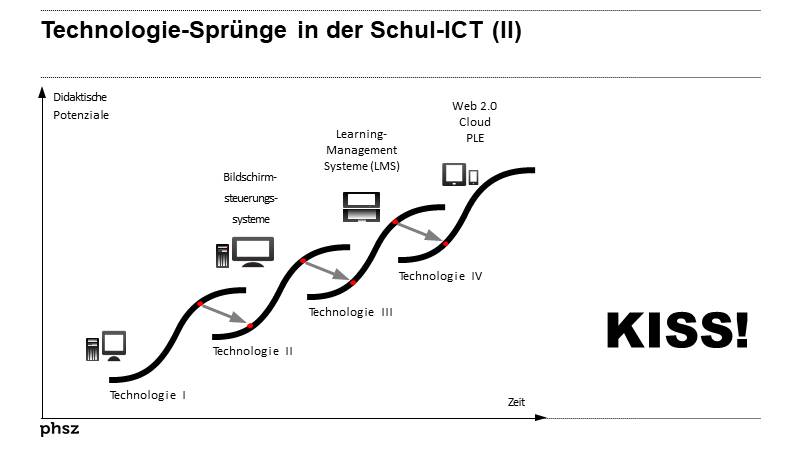 Technologie-Sprünge in der Schul-ICT (II)