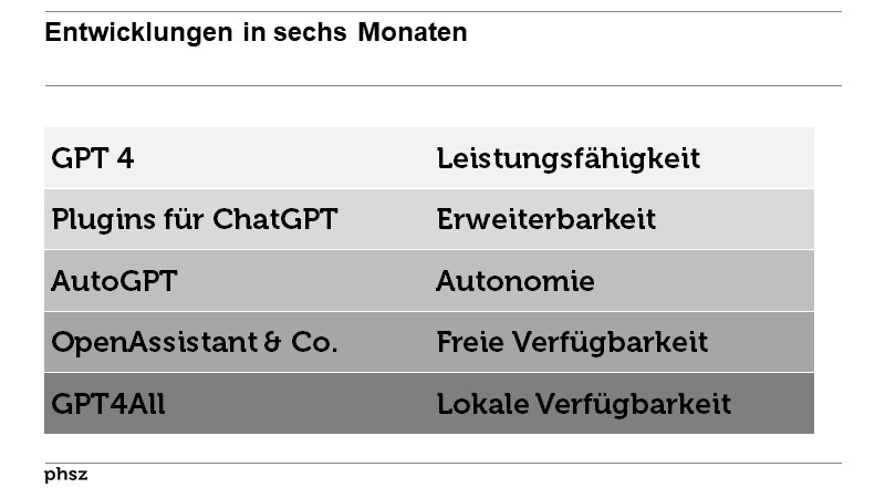 Entwicklungen in sechs Monaten