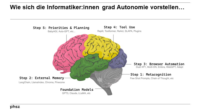 Wie sich die Informatiker:innen grad Autonomie vorstellen…