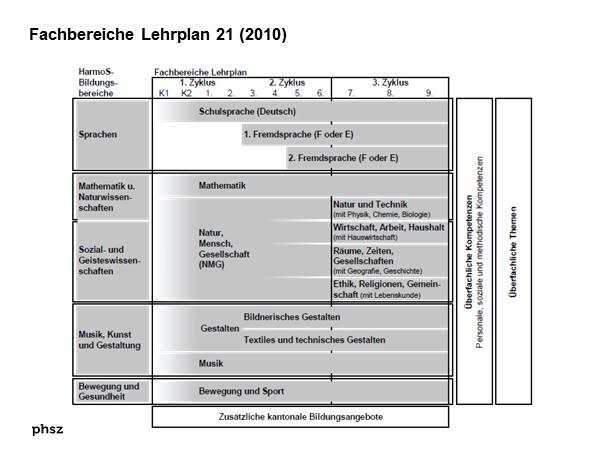 Fachbereiche Lehrplan 21 (2010)