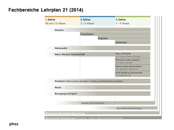 Fachbereiche Lehrplan 21 (2014)