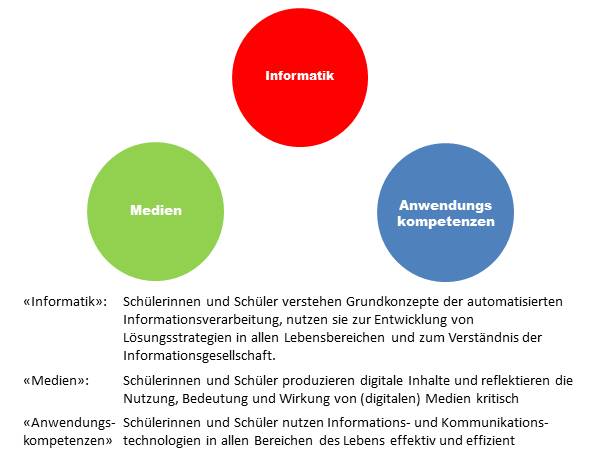 Bereiche des Teillehrplans Medien und Informatik (II)