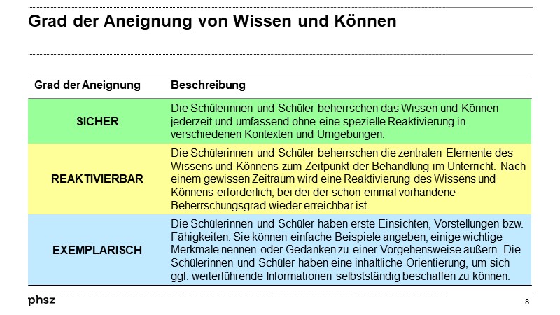 Grad der Aneignung von Wissen und Können 