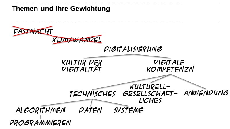 Themen und ihre Gewichtung