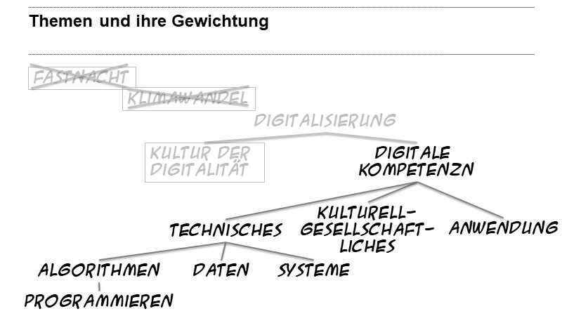 Digitale Kompetenzen