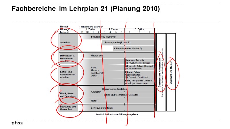 Fachbereiche im Lehrplan 21 (Stand 2010)