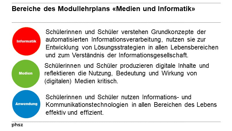 Bereiche des Modullehrplans «Medien und Informatik»