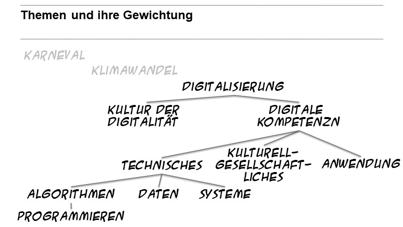 Themen und ihre Gewichtung