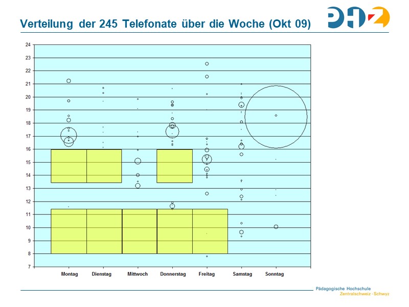 Verteilung der 245 Telefonate über die Woche (Okt 09)