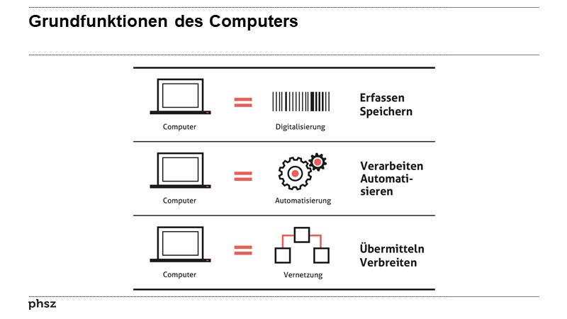 Grundfunktionen des Computers