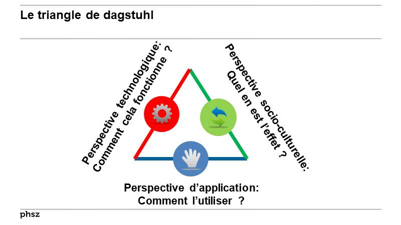 Le triangle de dagstuhl