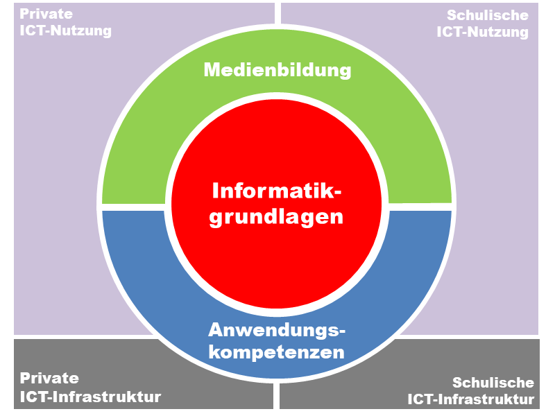 Schulische ICT-Infrastruktur und -Nutzung