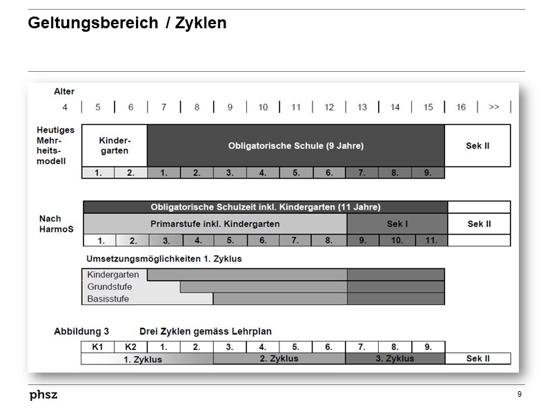  Geltungsbereich / Zyklen